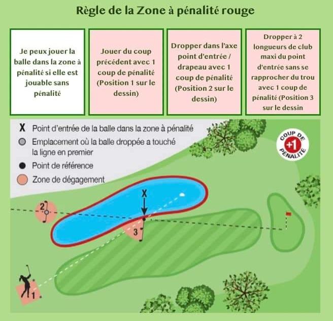 zone de penalite